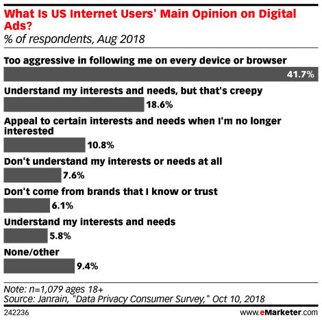 us digital ads survey